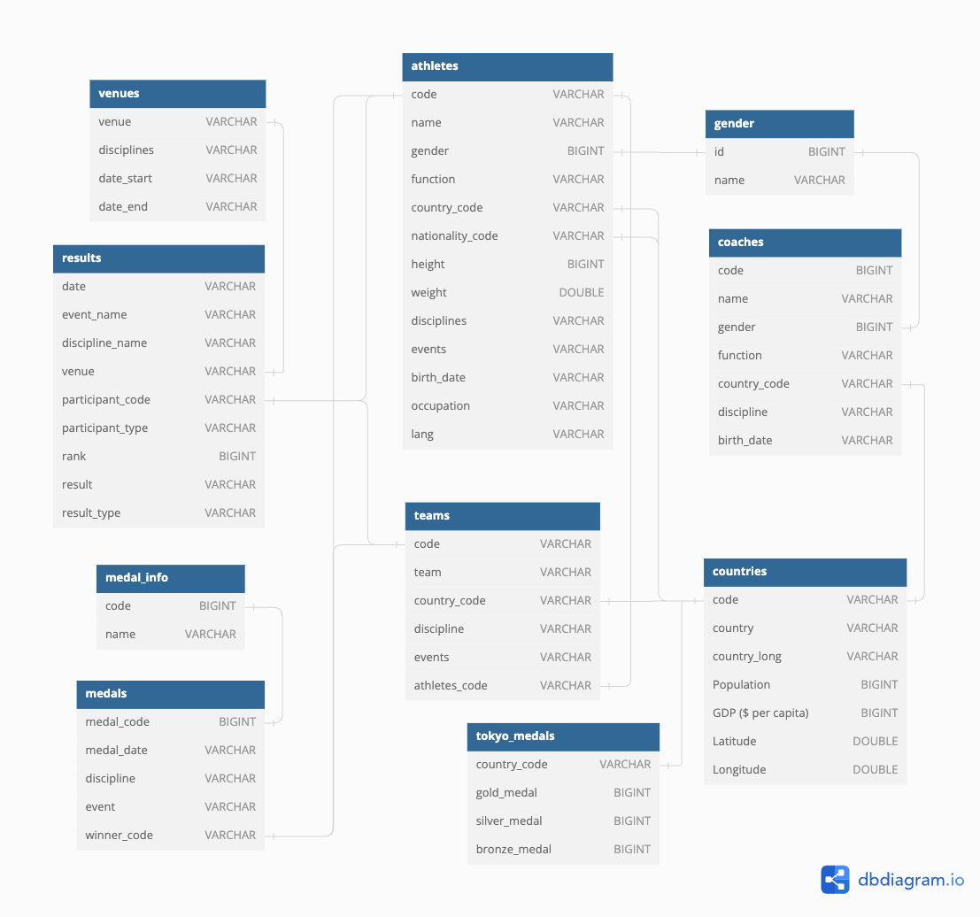 schema